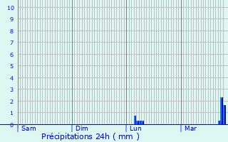 Graphique des précipitations prvues pour Volx