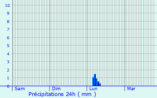 Graphique des précipitations prvues pour Clapiers