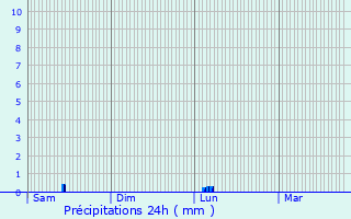Graphique des précipitations prvues pour Ferrals-ls-Corbires