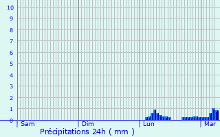 Graphique des précipitations prvues pour Marn