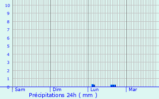 Graphique des précipitations prvues pour Plufur