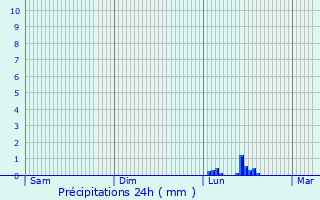 Graphique des précipitations prvues pour Ganges