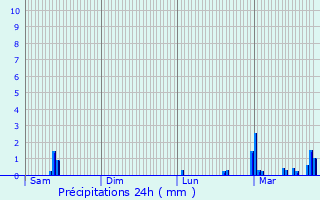 Graphique des précipitations prvues pour Chteaugiron