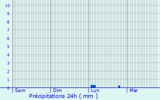 Graphique des précipitations prvues pour Montaigut-sur-Save