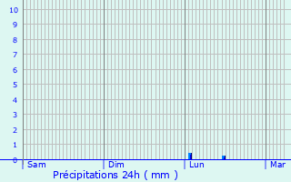 Graphique des précipitations prvues pour Hamme