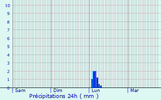 Graphique des précipitations prvues pour Laboulbne