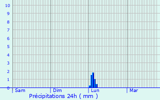 Graphique des précipitations prvues pour Maurens-Scopont