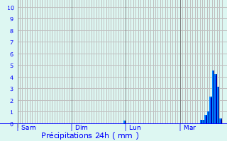 Graphique des précipitations prvues pour Ldignan