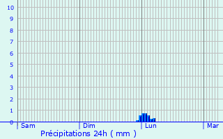 Graphique des précipitations prvues pour Peyrole