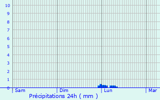 Graphique des précipitations prvues pour La Sauzire-Saint-Jean