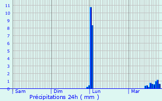 Graphique des précipitations prvues pour Quingey