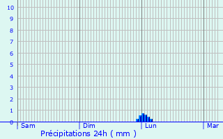 Graphique des précipitations prvues pour Vns