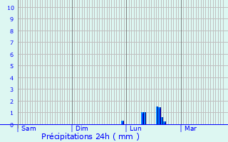 Graphique des précipitations prvues pour Gumar