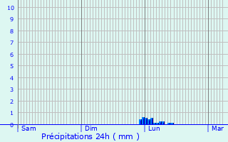 Graphique des précipitations prvues pour Le Bez