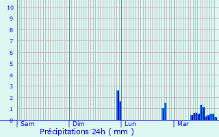 Graphique des précipitations prvues pour Montmain