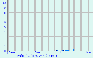 Graphique des précipitations prvues pour Bastogne