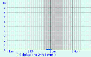 Graphique des précipitations prvues pour Andillac