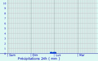 Graphique des précipitations prvues pour Gervans
