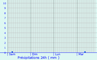 Graphique des précipitations prvues pour Fouquereuil
