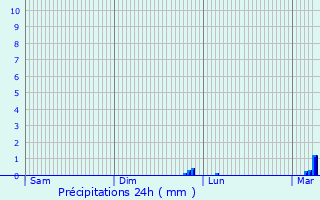 Graphique des précipitations prvues pour Grossoeuvre