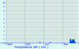 Graphique des précipitations prvues pour Kruishoutem