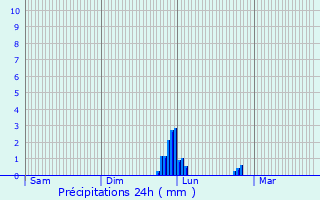 Graphique des précipitations prvues pour Cognin