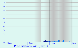 Graphique des précipitations prvues pour Cazres