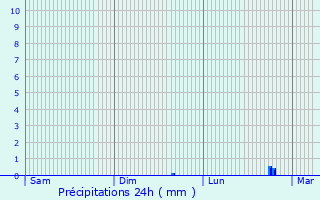 Graphique des précipitations prvues pour Kilchberg