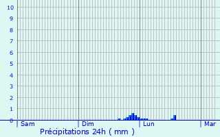 Graphique des précipitations prvues pour Sauvimont