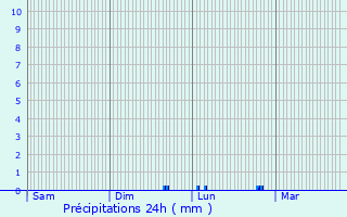 Graphique des précipitations prvues pour Cornebarrieu