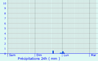 Graphique des précipitations prvues pour Nouvion-le-Comte