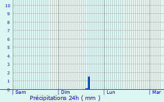 Graphique des précipitations prvues pour Saint-Lger-ls-Domart