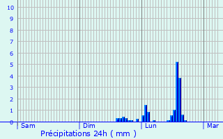 Graphique des précipitations prvues pour toile-sur-Rhne