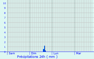 Graphique des précipitations prvues pour Charvieu-Chavagneux