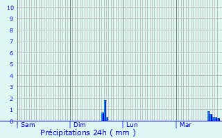 Graphique des précipitations prvues pour Doische