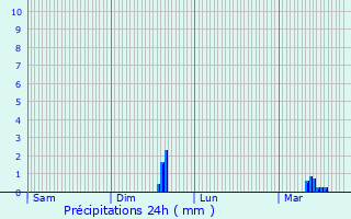 Graphique des précipitations prvues pour Pouillenay