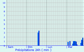 Graphique des précipitations prvues pour Bisseuil
