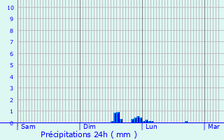 Graphique des précipitations prvues pour Cournanel