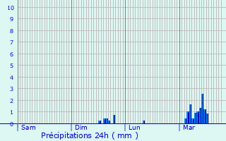 Graphique des précipitations prvues pour Sapignies