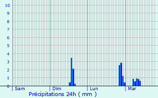Graphique des précipitations prvues pour Mont-Saint-Sulpice