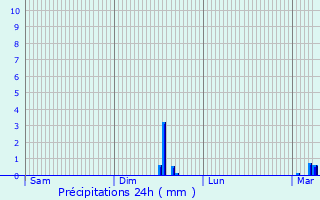 Graphique des précipitations prvues pour Lisors