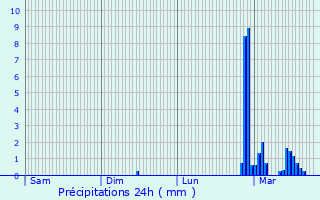 Graphique des précipitations prvues pour Sainte-Foy-de-Longas