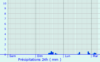 Graphique des précipitations prvues pour Saint-Hlen