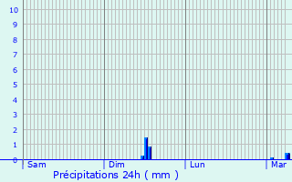 Graphique des précipitations prvues pour Andeville