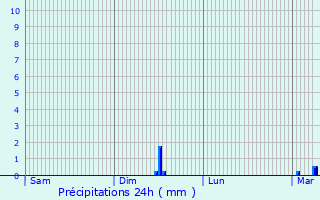 Graphique des précipitations prvues pour Corbeil-Cerf