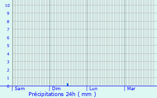 Graphique des précipitations prvues pour Pisseloup