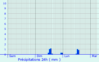 Graphique des précipitations prvues pour Saint-tienne-sur-Usson