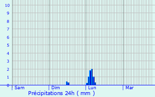 Graphique des précipitations prvues pour Saint-Antonin-de-Lacalm
