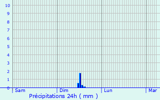 Graphique des précipitations prvues pour Lamorlaye