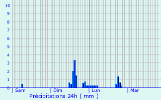 Graphique des précipitations prvues pour Ornans